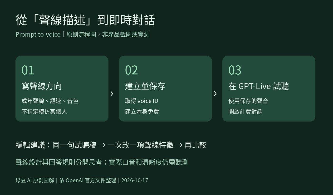 綠豆 AI 原創流程圖,由 AI 協助整理、程式繪製;依 OpenAI 文件製作,非官方介面或實測。未取得合適官方效果圖,以流程解說補充。